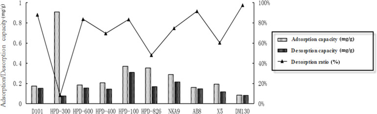 Evaluation of static adsorption, desorption capacities, and desorption ratios for CBD using ten different resins.