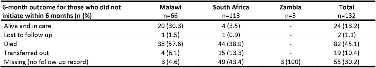 Outcomes for those who did not initiate (n=182)
