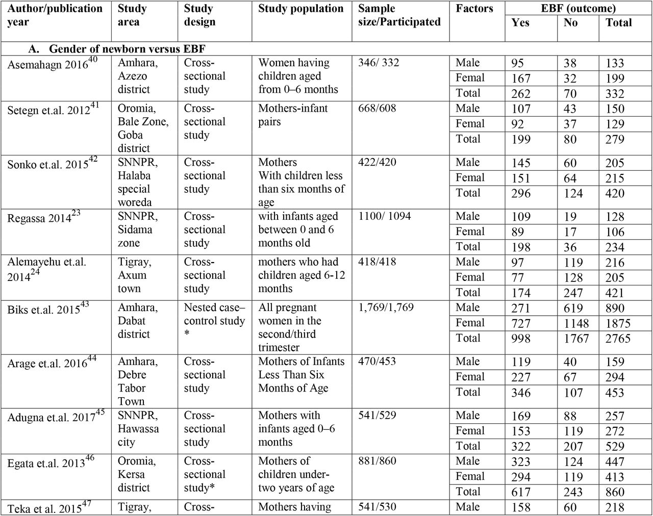 Characteristics of included studies on EBF