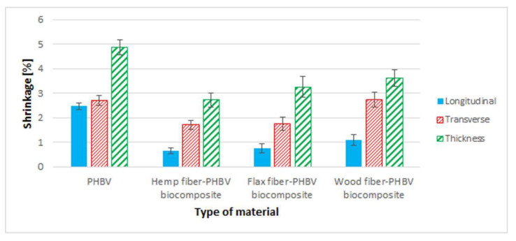 Shrinkage: longitudinal and transverse, in thickness for biocomposites with a variable type of filler and for pure PHBV biopolymer.