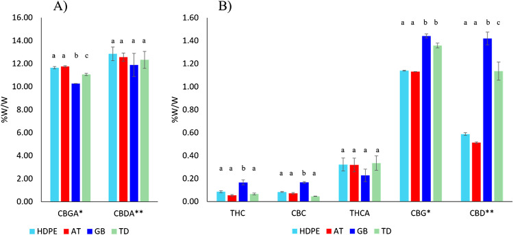 Barplot showing the normalised concentration of A THC, THCA, CBC, CBG, CBD; B CBGA and CBDA cannabinoids before (TD) and after storage in different conditions (HDPE, AT, and GB). * indicates CBG-chemotype IV; ** indicates CBD-chemotypes III. The same letter indicates that mean values are not significantly different from each other (p > 0.05)