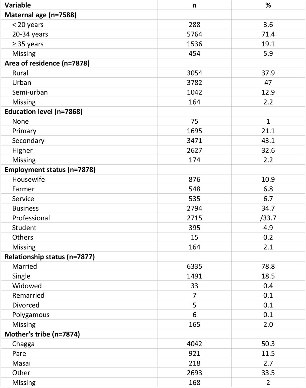 Baseline Socio-demographic characteristics of study participants who delivered at KCMC 2020-2023 (N=8,042)