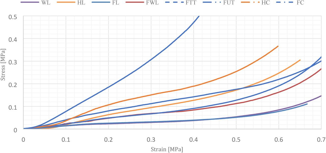 Stress-strain evolution of mycelium-composited with different types of fibres (WL, HL, FL, FWL, FTT, FUT, HC and FC) during uniaxial compression.