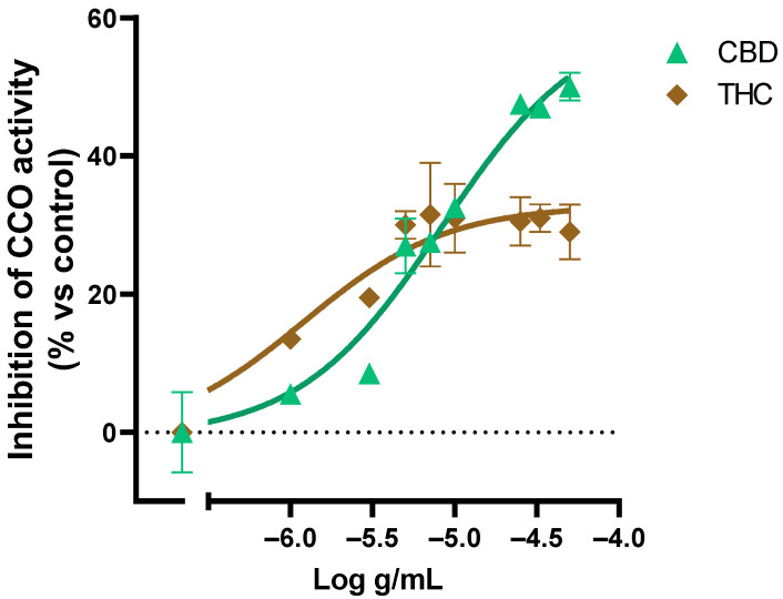 Effect of CBD and THC on the CCO activity expressed as a percentage over the basal activity in the presence of vehicle. Data are mean ± SEM values.