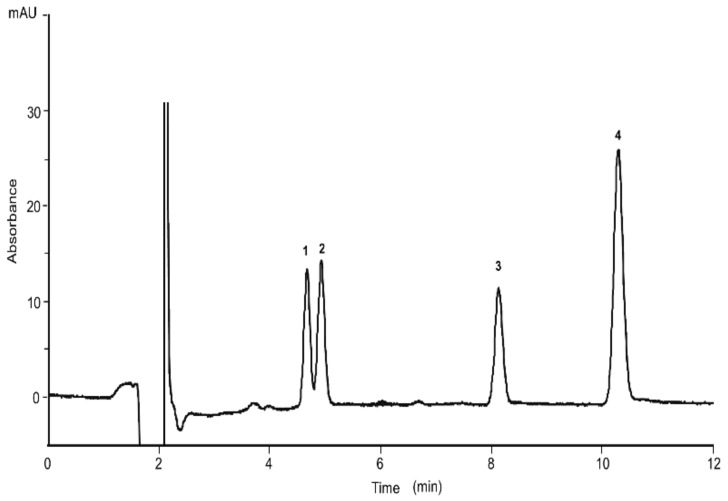 Separation of the four cannabinoids achieved with the short column: capillary column (100 µm × 15 cm) packed with ChromSpher C18 dp 3 µm; mobile phase, ACN/H2O/formic acid, 80/19/1% (v/v/v). UV detection, 214 nm; standard mixture concentration, CBG, CBD and Δ9-THC at the concentration of 15 µg/mL, CBC at a concentration of 25 µg/mL; injection time, 15 s; flow rate, 550 nL/min. (1) CBG, (2) CBD, (3) Δ9-THC, (4) CBC.