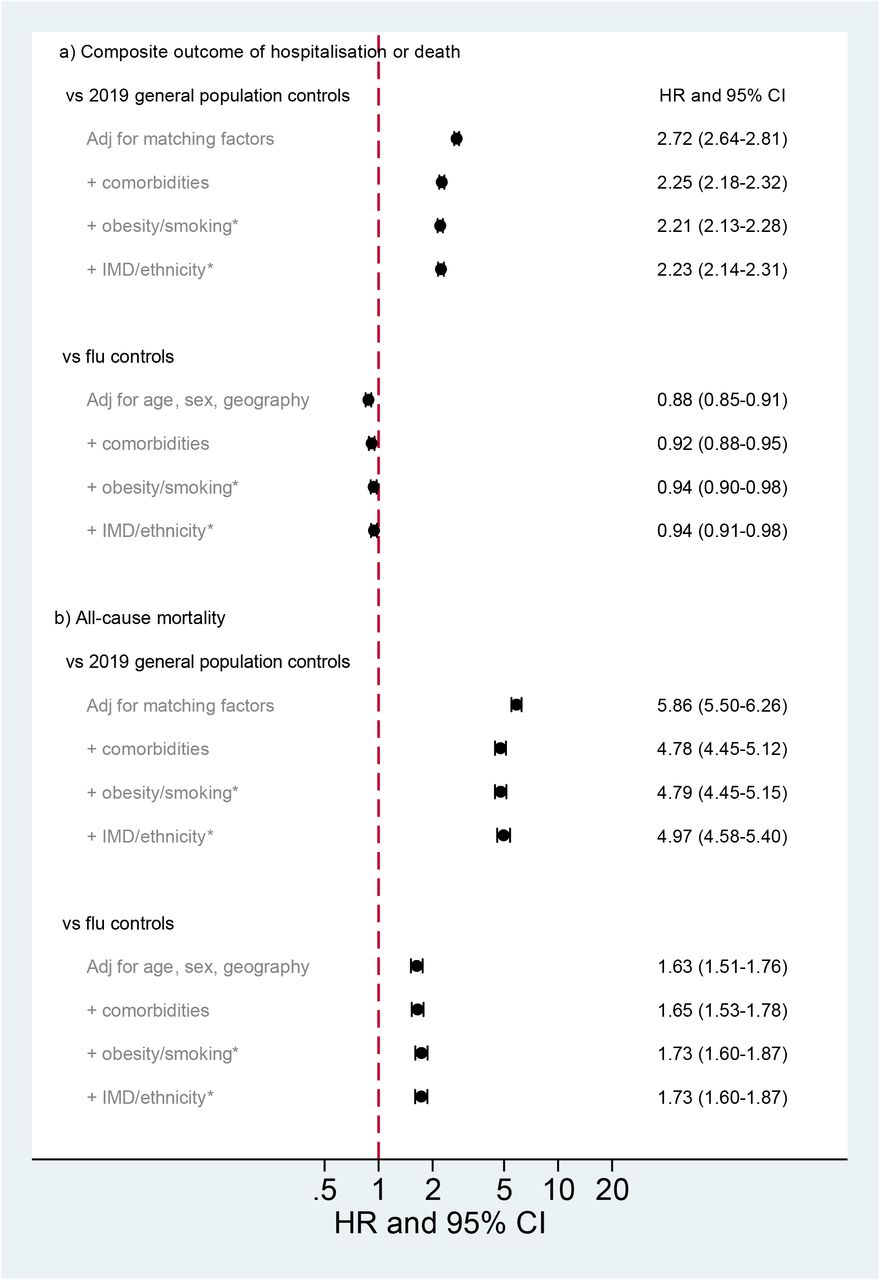 Hazard ratios comparing exposed (prior COVID-19 hospitalisation) and controls for risk of subsequent hospital admission or death (composite outcome) and all-cause mortality*among those with complete data available (see Table 1)