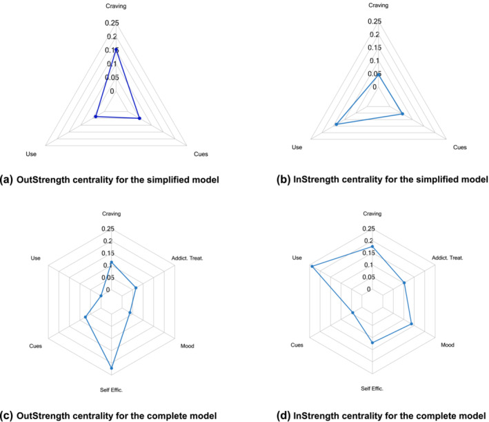 Radar plot of the centrality in the temporal simplified (a, b) and complete (c, d) network models. OutStrength centrality (represented in a, c) is the sum of all outgoing absolute edge weights from a node. InStrength centrality (represented in b, d) is the sum of all incoming absolute edge weights to a node. Self Effic: self‐efficacy; Addic Treat: pharmacological treatment.