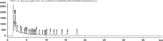 Complete high performance liquid chromatography (HPLC) of ancient cannabis.