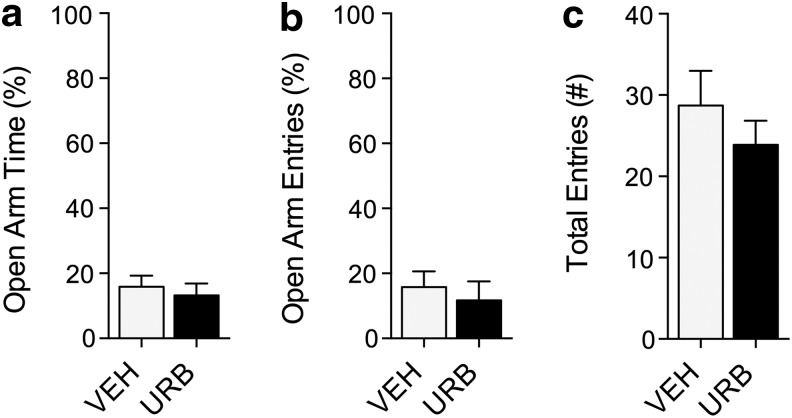 Effects of URB597 in BTBR mice on elevated plus maze under dim lighting conditions. (a–c) Open arm time, entries, and total entries in elevated plus maze after treatment with URB597 (1 mg kg−1, i.p.). Results are expressed as mean±SEM. n=10 per group. Student's t-test.