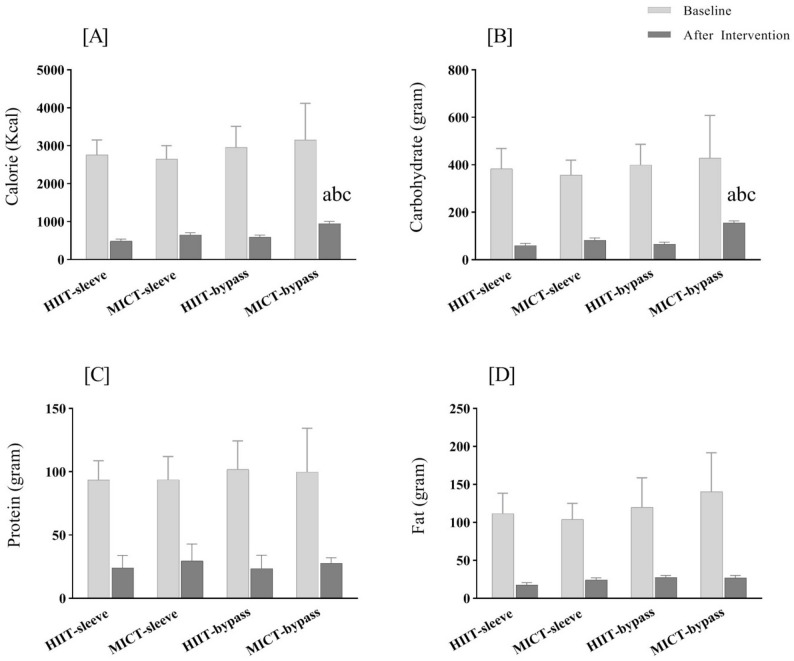 Results of Bonferroni post-hoc test for food intake, A calorie (Kcal), B Carbohydrate (gram), C protein (gram), D fat (gram). HIIT High-Intensity Interval Training, MICT Moderate-Intensity Continuous Training. ap≤ .05 significant difference with HIIT-sleeve. b p≤ .05 significant difference with MICT-sleeve. c p≤ .05 significant difference with HIIT-bypass. d p≤ .05 significant difference with MICT-bypass