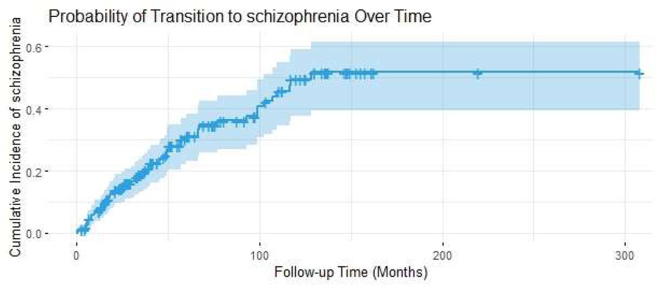Kaplan-Meier curve illustrating the cumulative probability of transition from substance-induced psychosis (SIP) to schizophrenia over follow-up time (in months). The probability of transition rises steadily, with a median time to conversion of 26.6 months. Familial psychiatric illness and recurrent admissions were significant predictors of schizophrenia transition.