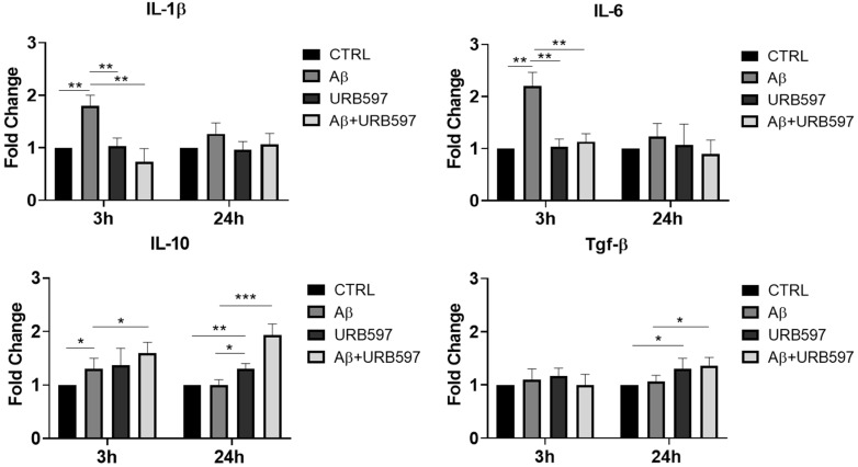 The mRNA expression of different inflammatory cytokines. mRNA of IL-1 β, IL-6, Tgf-β, and IL-10, monitored by qPCR and normalized to 18 S ribosome subunit. Data are shown as mean ± SD from three independent experiments performed in triplicate. Expression profiles were determined using the 2−ΔΔCT method. * p < 0.05, ** p < 0.01, *** p < 0.001.
