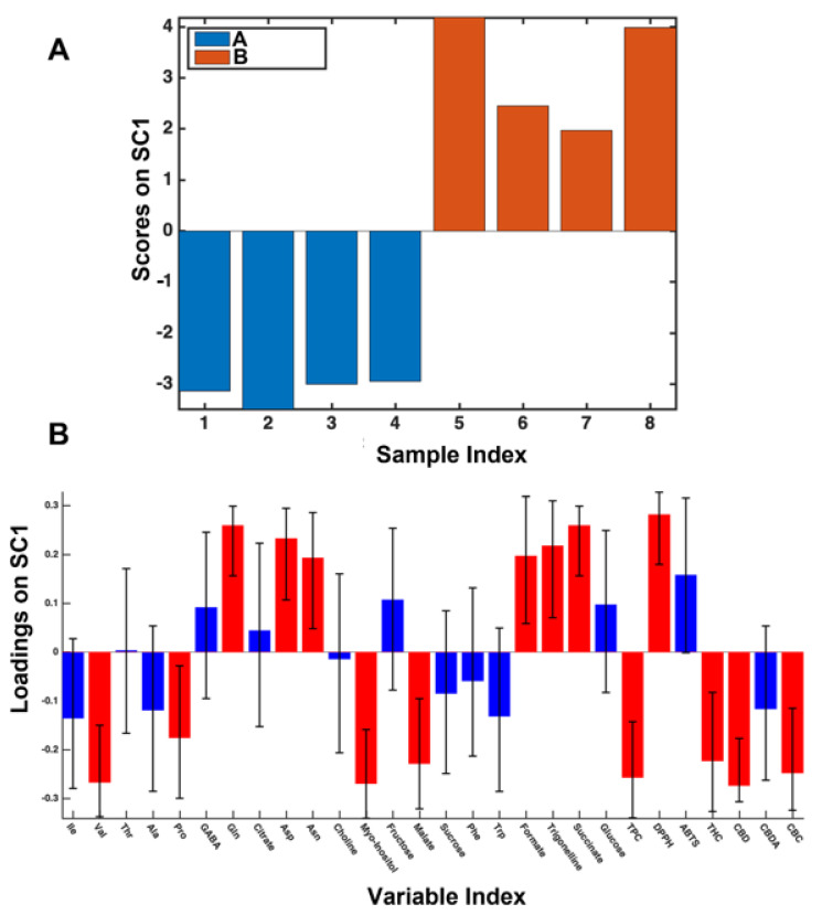 Scores (A) and loadings (B) plots of SC1 component extracted from SCA analysis regarding the harvesting effect on 2017 samples.