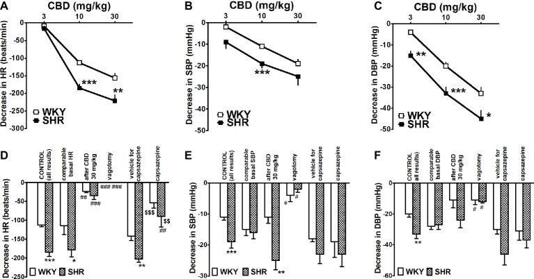 Influence of intravenous injection of cannabidiol (CBD) on heart rate (HR; A,D) and systolic (SBP; B,E) and diastolic (DBP; C,F) blood pressure in urethane-anesthetized normotensive Wistar-Kyoto (WKY) and spontaneously hypertensive (SHR) rats. With one exception all doses of CBD were examined in separate animals. Changes were determined under the following conditions, i.e., in all rats (CONTROL); in rats with comparable basal values (for explanation, see text or legend to Table 1); when CBD 10 mg/kg was given after CBD 30 mg/kg; after vagotomy; and in the presence of capsazepine 0.4 mg/kg or its vehicle. Data are given as the means ± SEM of 5–22 rats. We used the t test for unpaired data (* and $) and the one-way analysis of variance (ANOVA) followed by the Dunnett post hoc test (#). *p < 0.05; **p < 0.01; ***p < 0.001 in comparison to the respective values in WKY; #p < 0.05; ##p < 0.01; ###p < 0.001 in comparison to the respective CONTROL group; $$p < 0.01; $$$p < 0.001 in comparison to the respective group treated with vehicle for capsazepine.