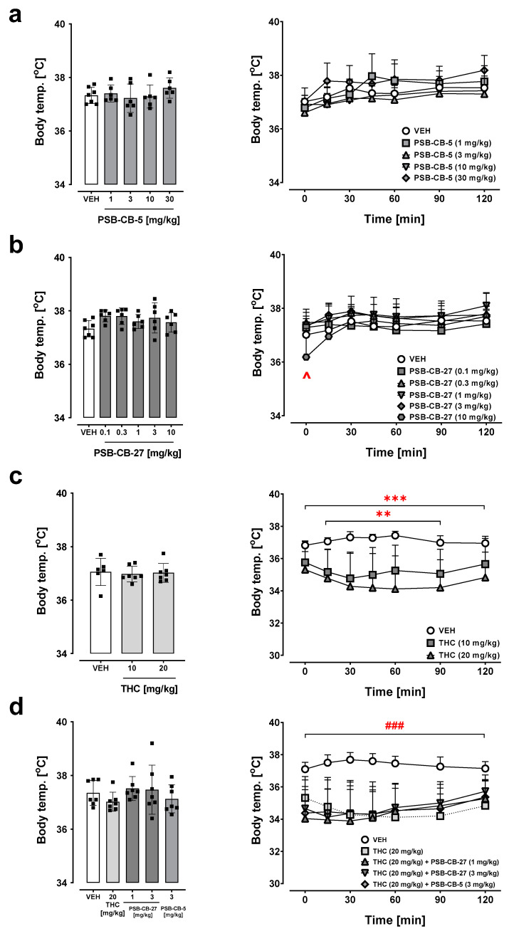 Effects of PSB-CB-5 (1–30 mg/kg) (a), PSB-CB-27 (0.1–10 mg/kg) (b), THC (10–20 mg/kg) (c), and their co-administration (d) on rectal body temperature in mice. The results are expressed as the means ± SD of the data from 6–7 mice/group; ^ p < 0.05 PSB-CB-27 10 versus vehicle (VEH); ** p < 0.01 THC 10 and *** p < 0.001 THC 20 versus VEH, ### p < 0.001 THC 20 + PBS-CB-5 or THC 20 + PBS-CB-27 versus VEH.