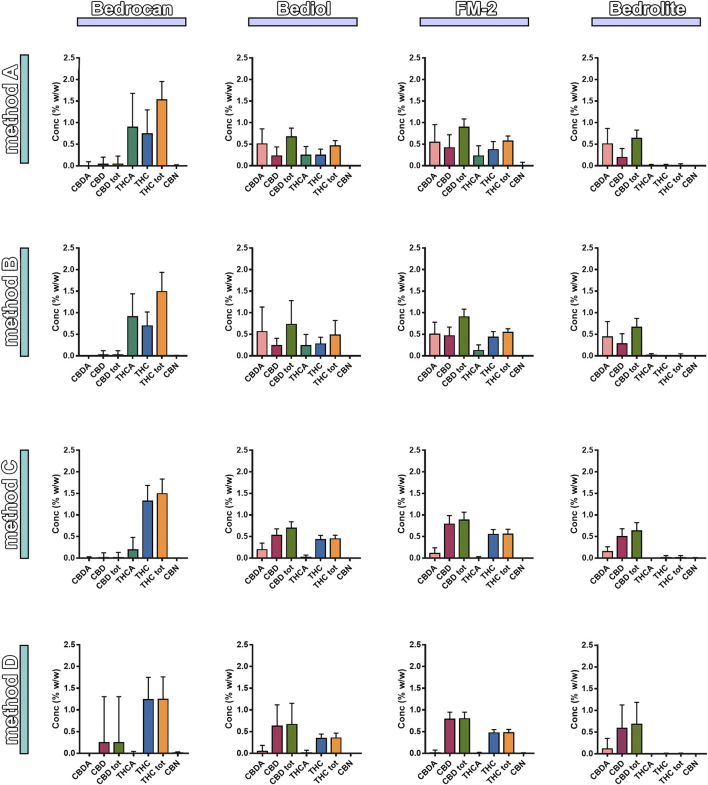 Distribution of phytocannabinoids among extraction methods from plant materials and varieties (4,774, mean ± SD). The columns represented the cannabis sativa varieties (sx to dx) Bedrocan, Bediol, FM2, and Bedrolite and the rows the Method of extraction (up to down) [Method A (Romano and Hazekamp, 2013), Method B (Citti et al., 2016), Method C (Società Italiana Farmacisti Preparatori (SIFAP), 2016; Casiraghi et al., 2018), and Method D (Calvi et al., 2018)].