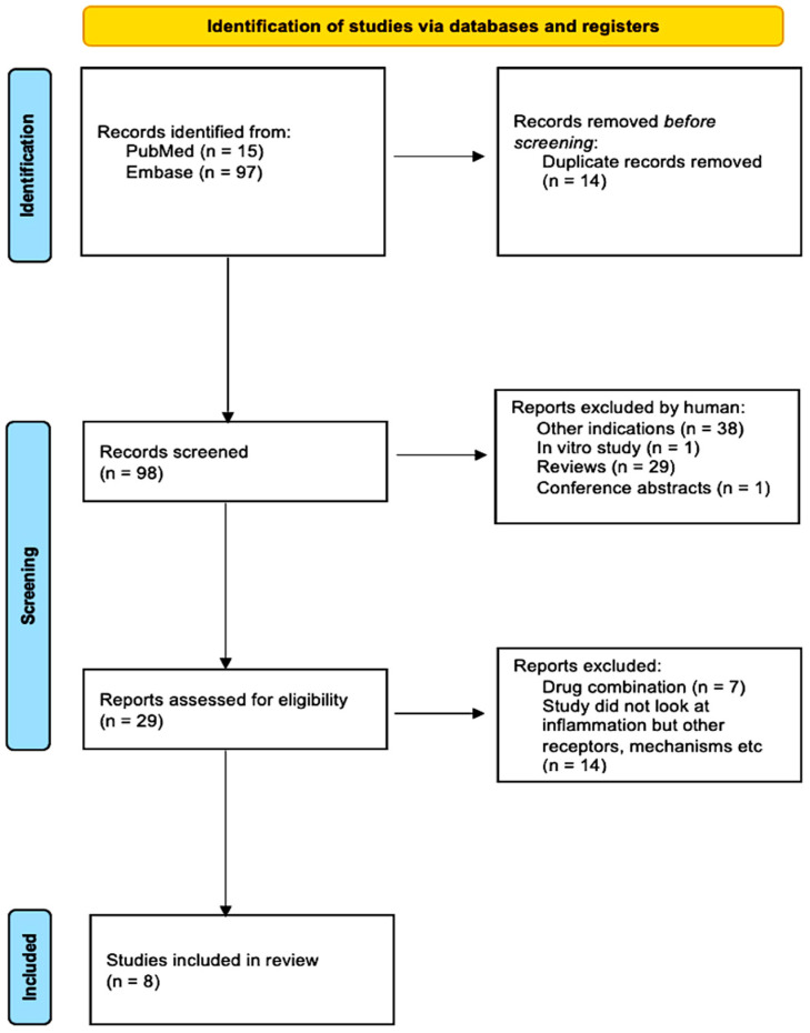 PRISMA flow chart summarizing the study selection process from 112 studies to 8 studies.