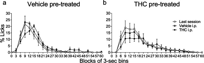 Acute effects of THC on the temporal distribution of licking in animals pre-treated with THC or vehicle. The data show the percentage of licks with respect to the total number of licks performed in the inter-food interval (mean ± SEM) in animals pre-treated with THC (a) or vehicle (b) throughout successive 3-s bins of the 60-s inter-food interval during the last acquisition session, the control session with a preceding vehicle i.p. injection, and the test session with a preceding THC i.p. injection (n = 9 in each group)