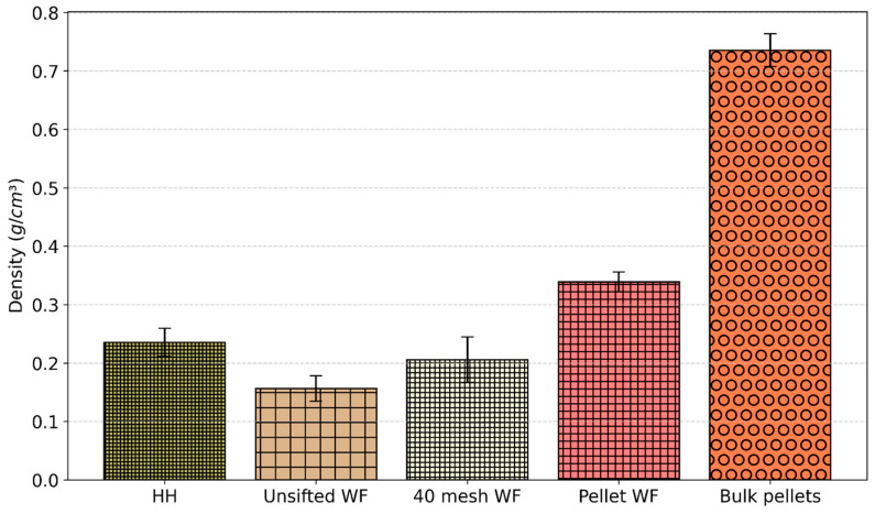 Bulk densities of constituent materials.