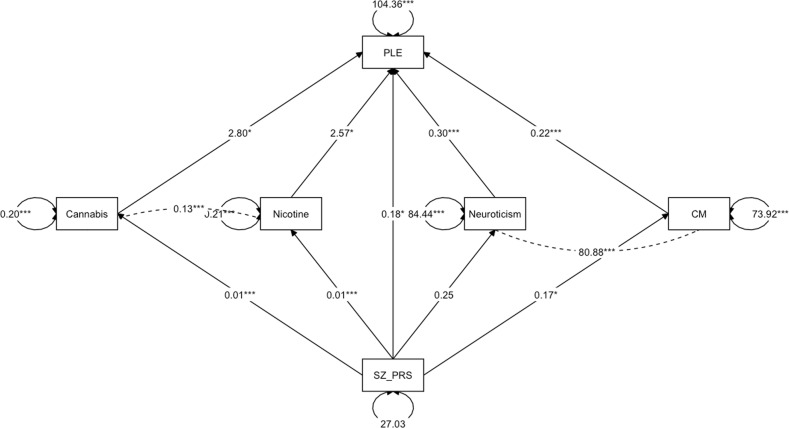 Path diagram of parallel four-mediator model in the discovery sample (UCC).The estimates reported are the unstandardized regression coefficients. *p < 0.05; **p < 0.01; ***p < 0.001. SZ-PRS schizophrenia polygenic risk score at p value threshold 0.5, CM childhood maltreatment, PLE psychotic-like experiences.