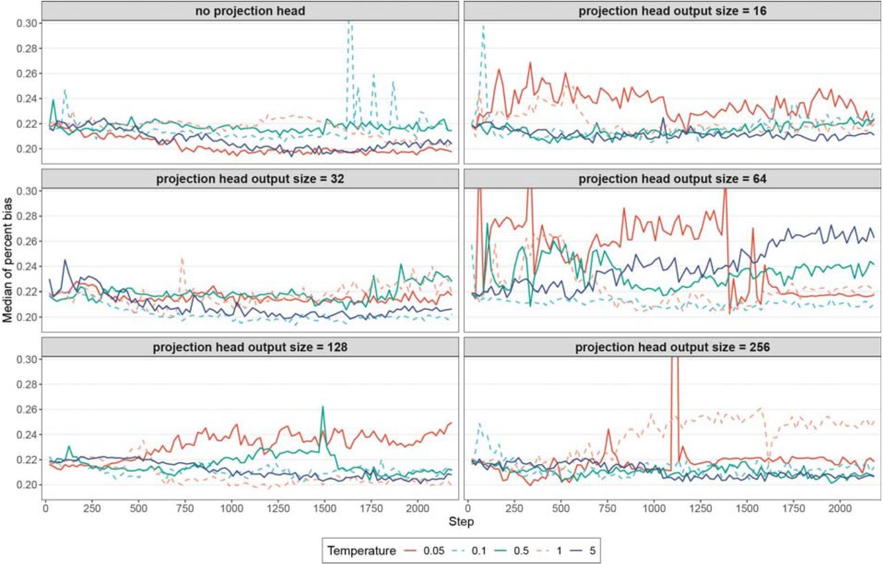 Hyperparameter tuning on projection head and temperature in contrastive loss.Based on the hyperparameters determined in the previous experiments, we further fine-tuned projection head and temperature used in our contrastive loss. We use grid search to evaluate the performance of LEOPARD without a projection head and with a projection head of different output sizes. The temperature varies across 0.05, 0.1, 0.5, 1, 5, 10, and 30. Based on our experiments, LEOPARD is trained with a temperature of 0.05 and without using a projection head.