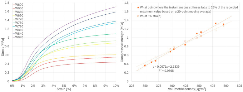 Results of compressive strength tests for W series samples.