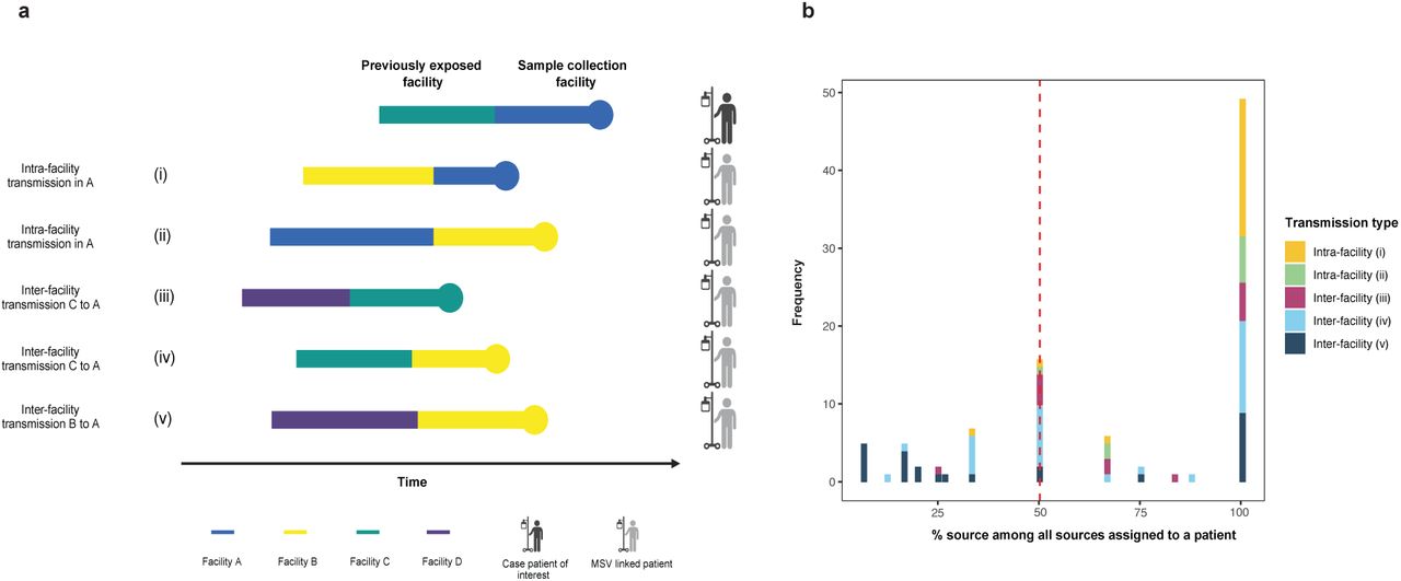 Transmission source prediction and most likely source identification.(a) Schematic of source facility assignment based on different types of shared healthcare exposures among MSV pairs. (b) The distribution of percent of shared exposures between case patients and their MSV linked pairs for each healthcare facility shared with a case patient and at least one MSV pair. If greater than 50% of shared exposures with MSV pairs were for a single source facility, then this was selected as a high-confidence source facility. If no facility was supported by greater than 50% of shared exposures with MSV pairs, then the source facility was deemed uncertain. 94% of cases had a single source facility supported by greater than 50% of the shared exposures to MSV-linked patients.