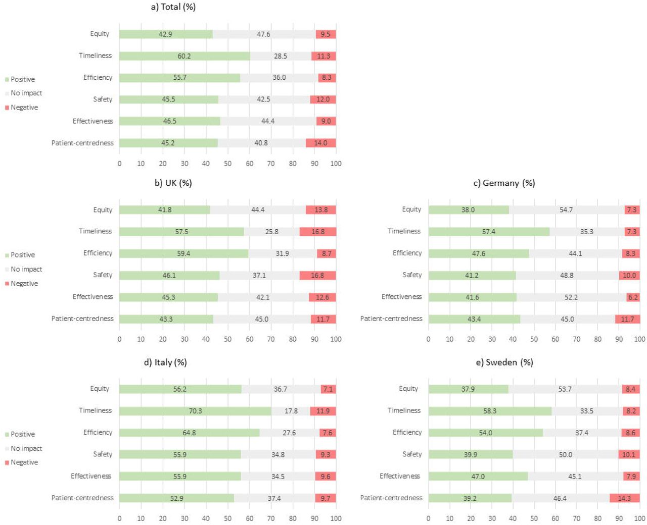 Respondents’ perceptions of how virtual care technologies have impacted on each aspect of care received, by country (in%)