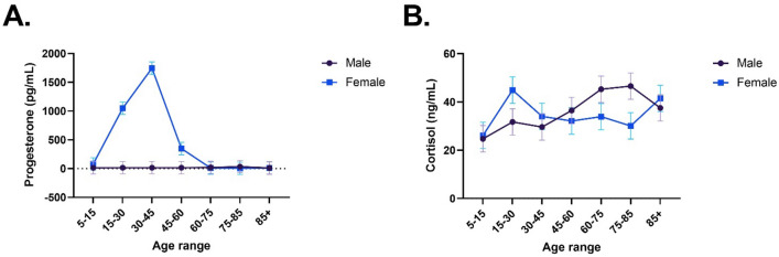 Average levels of serum progesterone (A) and cortisol (B) levels across the lifespan, stratified by sex. Note: each data point is pooled serum from 50 participants. Error bars are standard error.