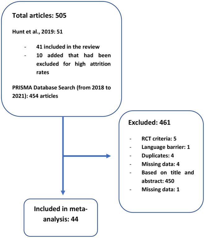 Flow diagram: articles selection process.