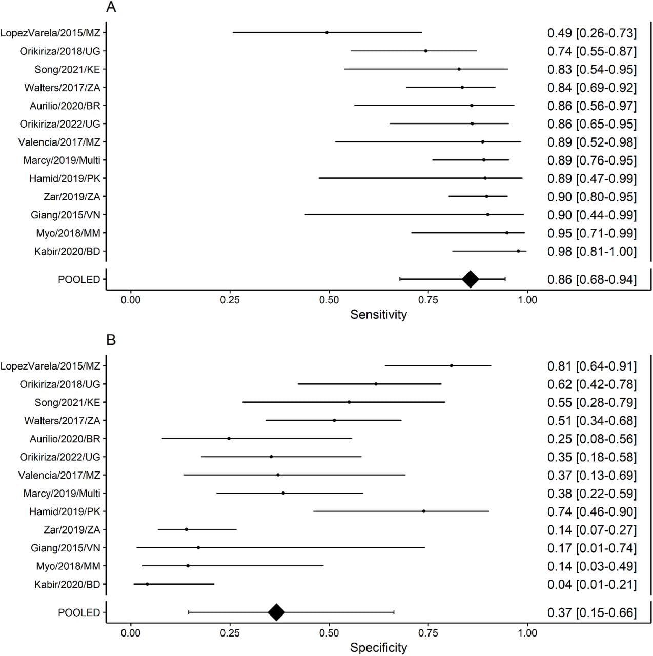 Forest plot depicting performance of scaled scores from prediction model to classify tuberculosis with 85% sensitivity.Study-level and pooled estimates of the (A) sensitivity and (B) specificity of classifying tuberculosis (composite reference standard: bacteriologically-confirmed pulmonary tuberculosis and unconfirmed pulmonary tuberculosis) of the scores derived from the prediction model developed from the IPD to classify TB with 85% sensitivity. IPD – individual participant data, BD – Bangladesh, BR – Brazil, KE – Kenya, MM – Myanmar, Multi – Multi-country study (includes Burkina Faso, Cameroon, Vietnam, and Cambodia), MZ – Mozambique, PK – Pakistan, UG – Uganda, VN – Vietnam, ZA – South Africa.