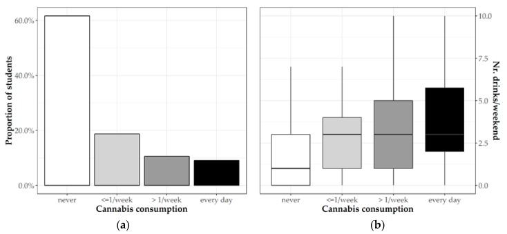 (a) Frequency of cannabis consumption among students and (b) the association between alcohol and cannabis consumption.