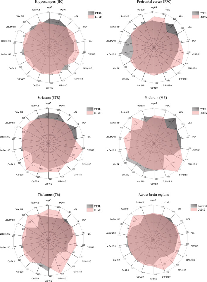 Circular map of CUMS-evoked changes of brain lipids at different brain regions. Tissue concentrations were obtained by targeted UPLC-MS/MS, and data are revealed as percentages of the median concentration of the respective lipid at the respective site, which was set to 100%. The graphs show the group averages. Abbreviations as in Fig. 2