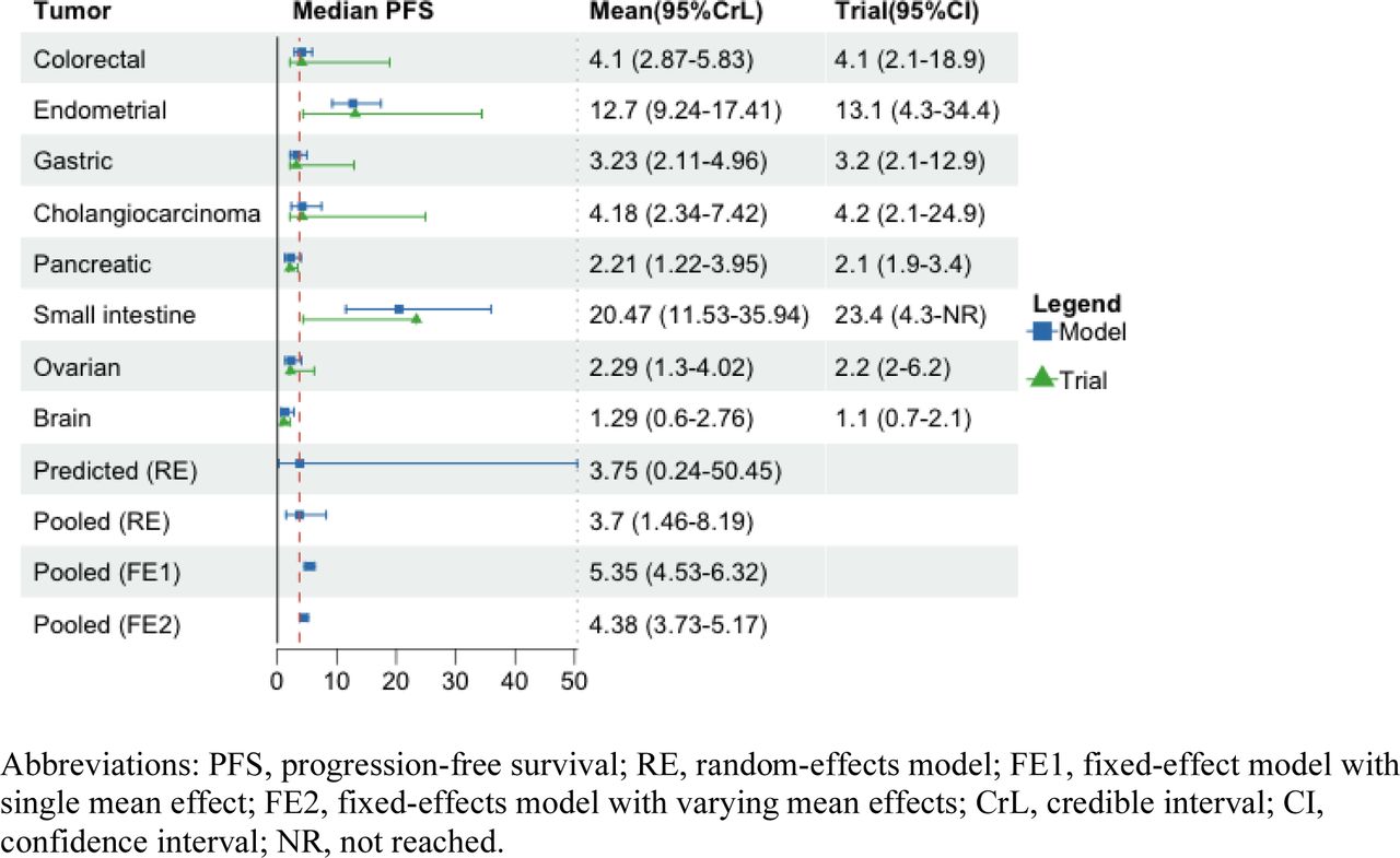 Summary of posterior distributions by tumor types for median progression-free survival
