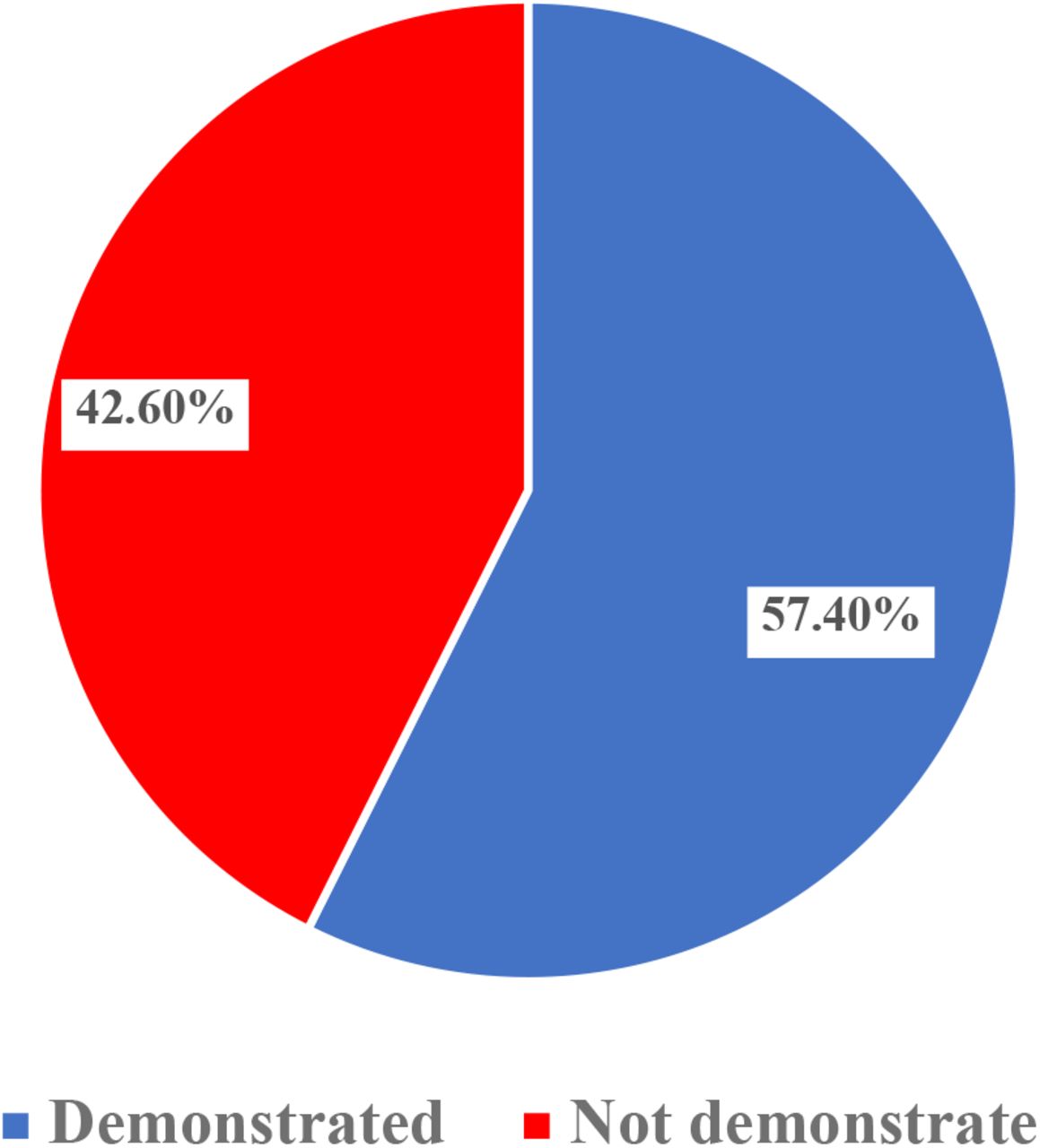 Status of compassionate health care practice from patient perspective in public hospitals of Addis Ababa, Ethiopia, 2020. (n=605)