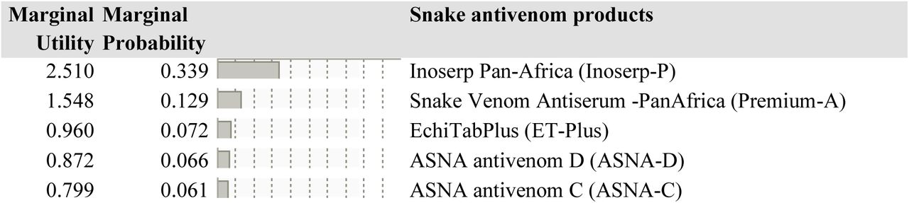 Marginal utility estimates and marginal probability of snake antivenoms available for treating snakebite envenoming. The corresponding marginal utility and probability values determine the importance attached to each snake antivenom.