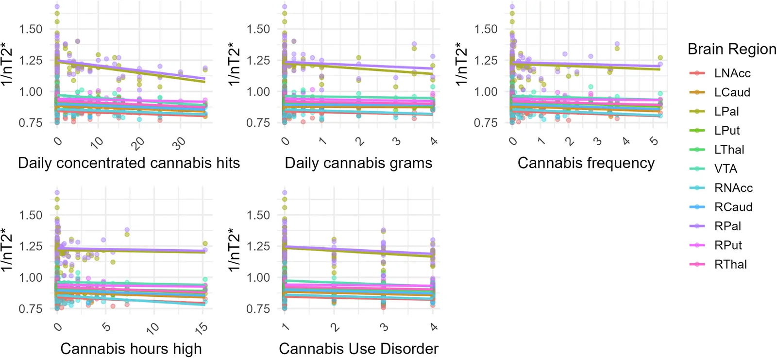 Scatterplots depicting associations between cannabis use measures and subcortical 1/nT2*.Cannabis use variables were not log-transformed. Frequency = cannabis use sessions; Current cannabis use disorder severity (coded as 1 = none, 2 = mild, 3 = moderate, 4 = severe). VTA ventral tegmental area, LNAcc left nucleus accumbens, RNAcc right nucleus accumbens, LCaud left caudate, RCaud right caudate, LPut left putamen, RPut right putamen, LThal left thalamus, RThal right thalamus, LPal left pallidum, RPal right pallidum.