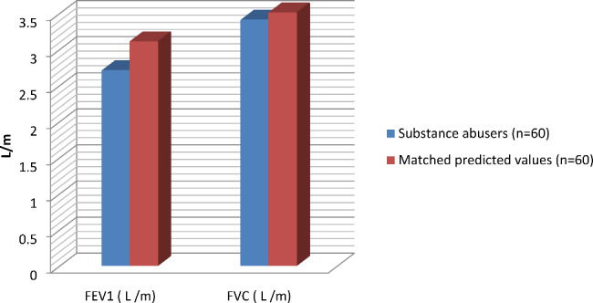 FEV1 and FVC in substance abusers and their matched predicted values (control) [21]