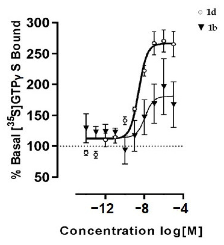Mean log concentration–response curves of 1b and 1d for stimulation of [35S]GTPγS binding to hCB2R CHO cell membranes. Each symbol represents the mean percentage increase in [35S]GTPγS binding ± SE.