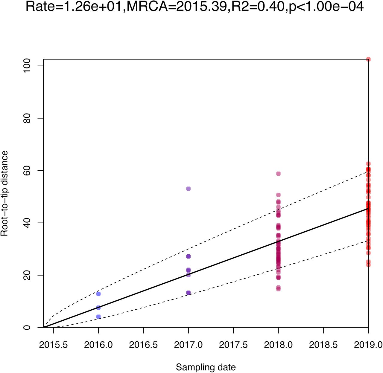 Root-to-tip distance of study isolates reveals strong temporal signal.