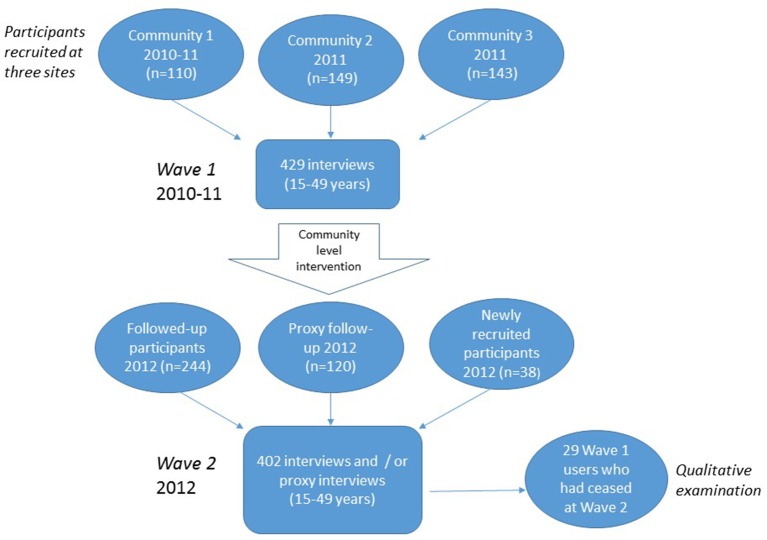 Inclusion of data from three Cape York communities in two waves of sampling 2010–2012.