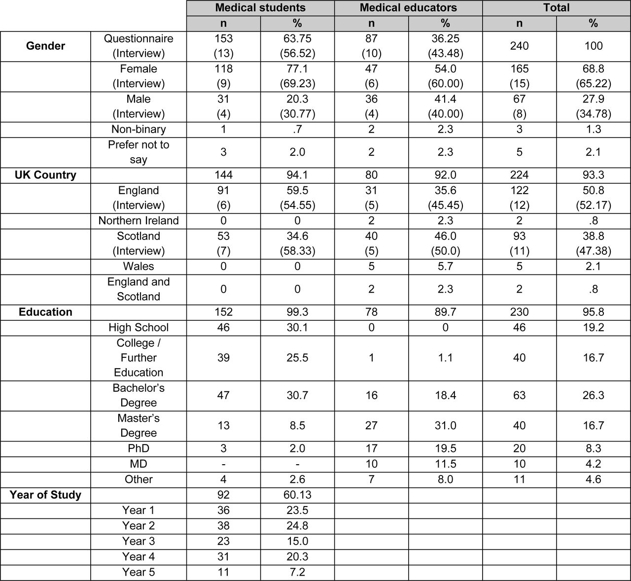 Participants’ characteristics stratified by their role in medical education (i.e. medical students and medical educators)