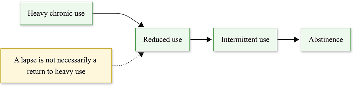 Clinical trajectory of change.