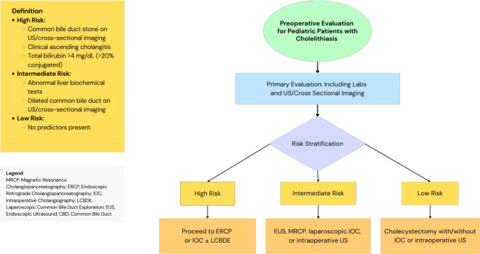 Proposed strategy to assign risk of CBD stones and manage pediatric patients undergoing cholecystectomy for cholelithiasis based on clinical predictors