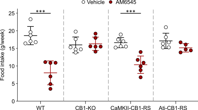 Supplementary Fig. 2. Food consumption in AM6545 treated HFD-fed mice for two weeks after 8 weeks on DIO model. Mean ± SEM. One-way ANOVA, multiple comparison, ∗∗∗P < 0.001 vehicle vs AM6545.