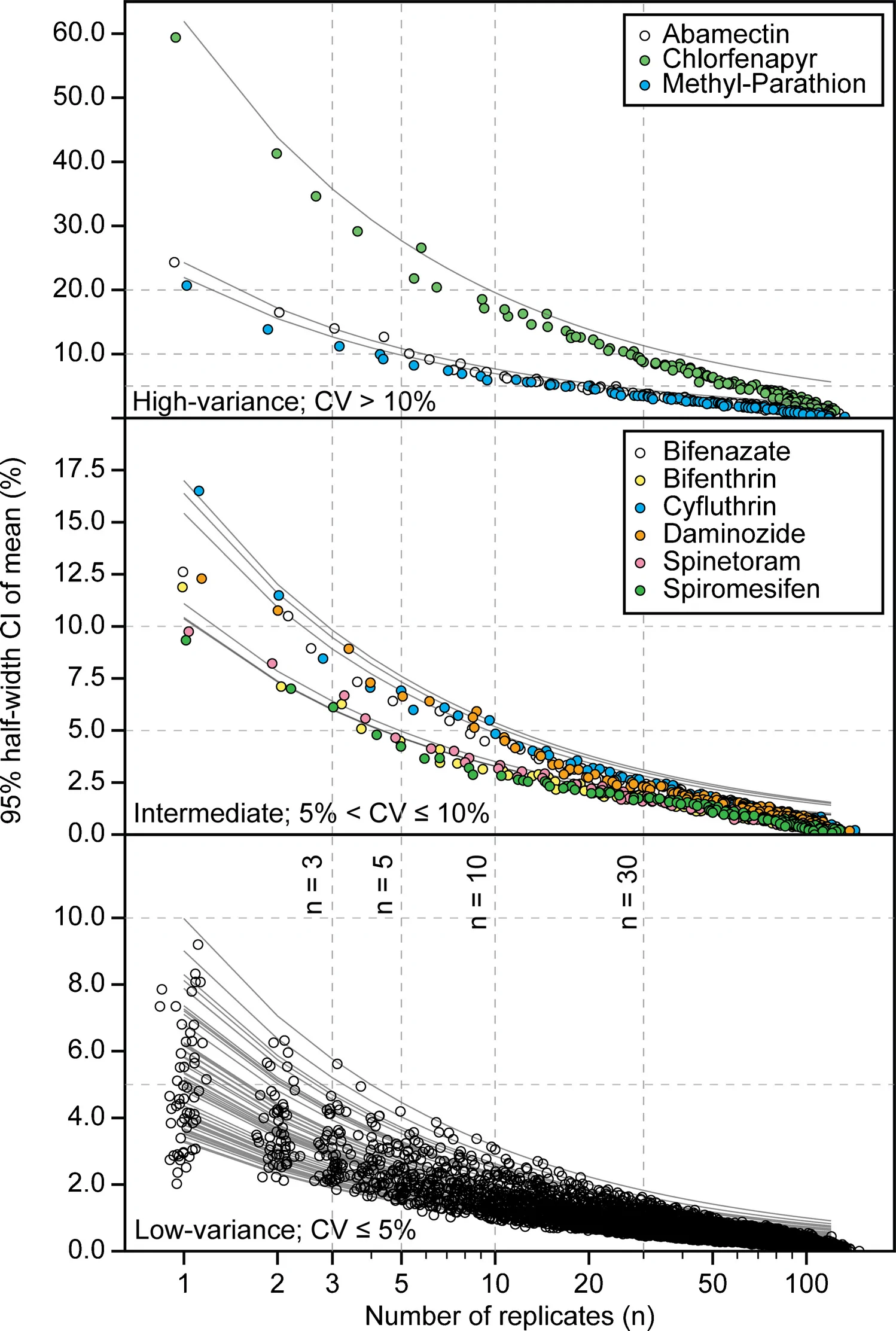 Empirical and model-based estimation of measurement uncertainty for pesticide spike-recovery measurements. Empirical uncertainty values are shown as scatter points. Model predictions are shown as smooth curves overlaid on the empirically sampled data. Plots are stratified by analyte precision into three panels: high-variance (%CV > 10%), intermediate-variance (5% < %CV ≤ 10%), and low-variance pesticides (%CV ≤ 5%). The x-axis shows the number of replicate measurements (n) on a logarithmic scale. The y-axis shows the half-width of the 95% confidence interval of the mean. Horizontal dashed lines indicate practical uncertainty thresholds (5%, 10%, and 20%), and vertical dotted lines indicate common replicate counts (n = 3, 5, 10, and 30)
