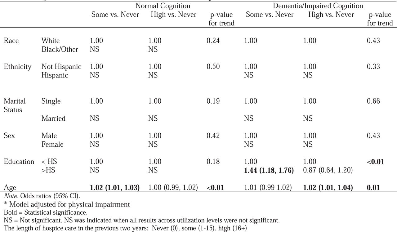Hospice Care Prediction Model*, Health Retirement Survey, 2018.