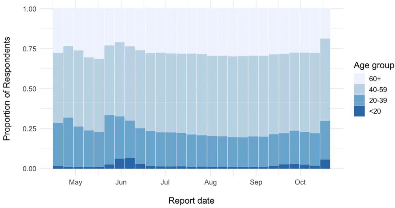 Age group of ONM respondents for ISO weeks 17 - 41