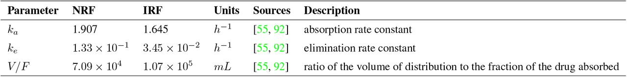 Pharmacokinetic parameters