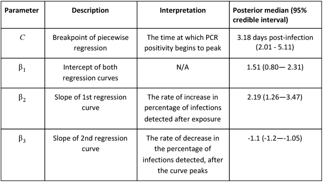 Summary of model parameters and the median and 95% credible interval from their fitted posterior distributions.